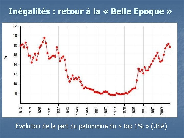 Inégalités : retour à la « Belle Epoque » Evolution de la part du