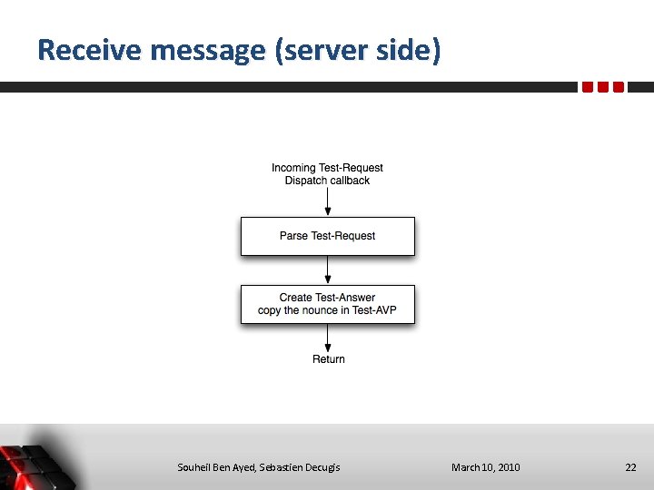 Receive message (server side) Souheil Ben Ayed, Sebastien Decugis March 10, 2010 22 