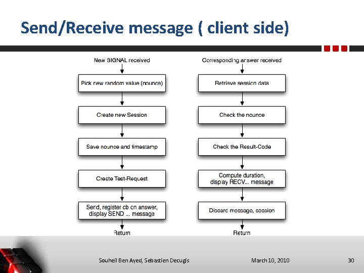 Send/Receive message ( client side) Souheil Ben Ayed, Sebastien Decugis March 10, 2010 30