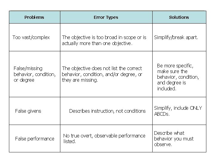 Problems Too vast/complex False/missing behavior, condition, or degree False givens False performance Error Types