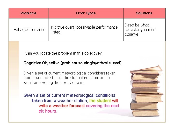 Problems False performance Error Types No true overt, observable performance listed. Can you locate