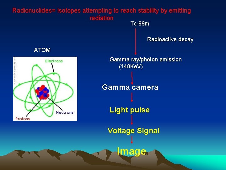 Radionuclides= Isotopes attempting to reach stability by emitting radiation Tc-99 m Radioactive decay ATOM