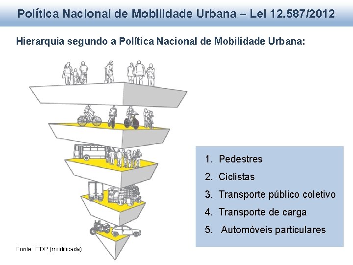 Política Nacional de Mobilidade Urbana – Lei 12. 587/2012 Hierarquia segundo a Política Nacional