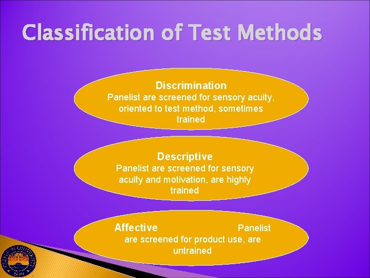 Classification of Test Methods Discrimination Panelist are screened for sensory acuity, oriented to test