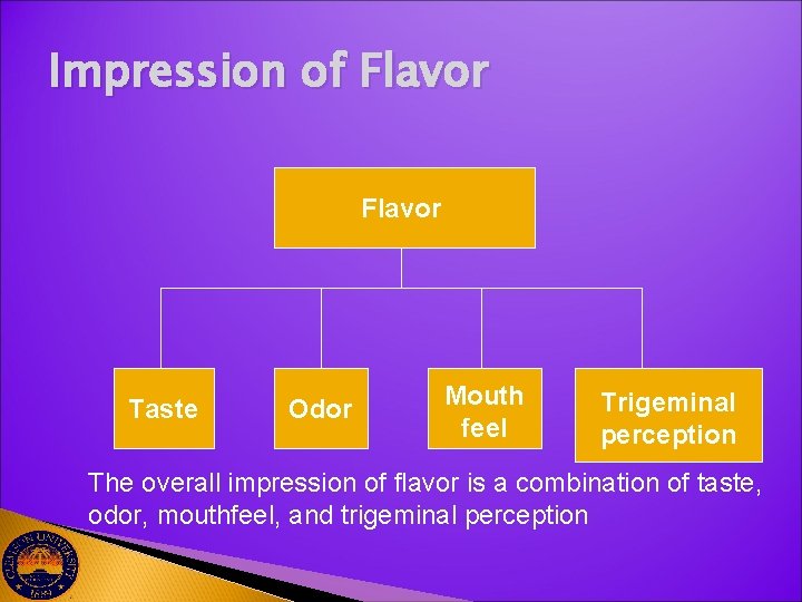 Impression of Flavor Taste Odor Mouth feel Trigeminal perception The overall impression of flavor