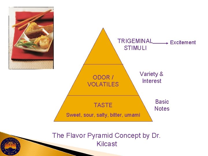 TRIGEMINAL STIMULI ODOR / VOLATILES Excitement Variety & Interest TASTE Basic Notes Sweet, sour,