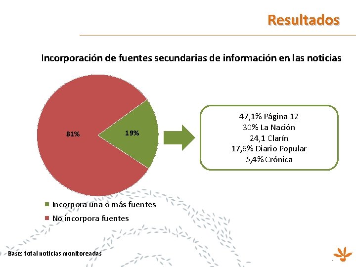 Resultados Incorporación de fuentes secundarias de información en las noticias 81% 19% Incorpora una