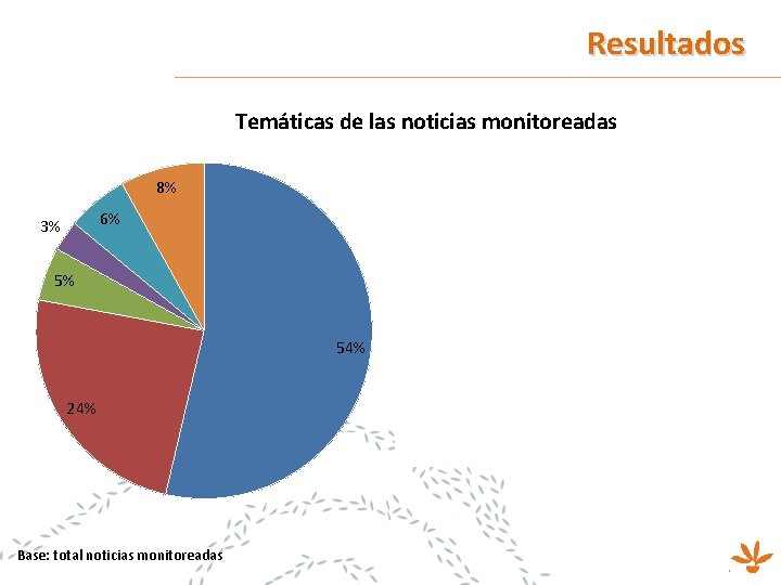 Resultados Temáticas de las noticias monitoreadas 8% 6% 3% Delincuencia y sucesos policiales Violencia