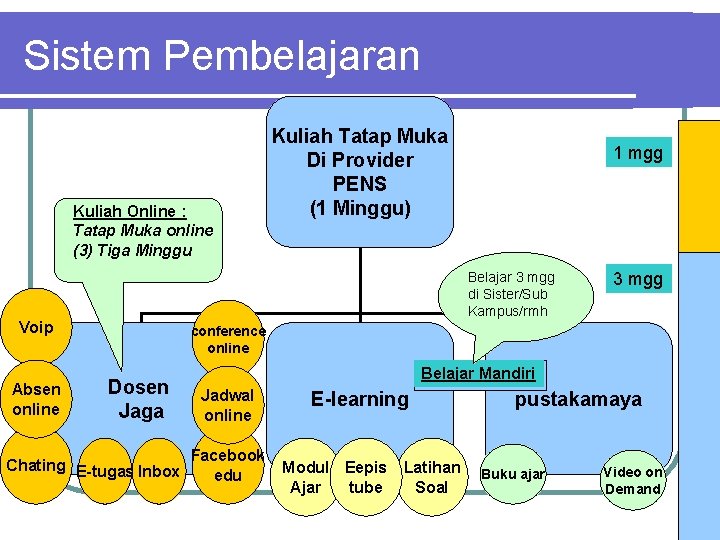 Sistem Pembelajaran Kuliah Online : Tatap Muka online (3) Tiga Minggu 1 mgg Belajar