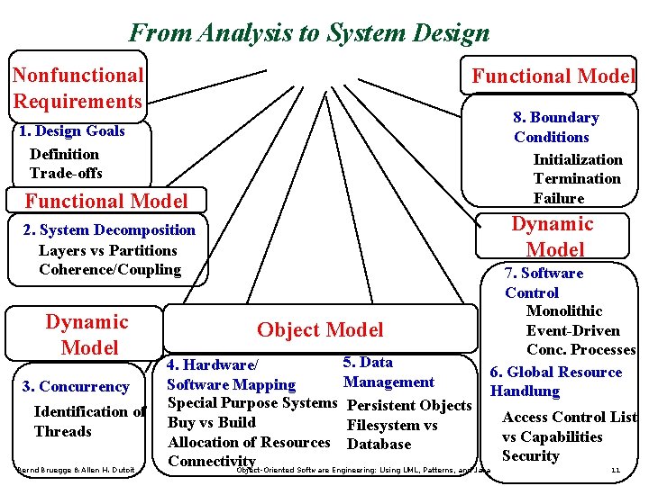 From Analysis to System Design Nonfunctional Requirements Functional Model 8. Boundary Conditions Initialization Termination