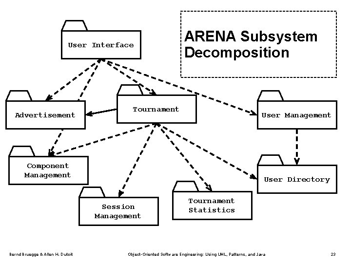 User Interface Advertisement ARENA Subsystem Decomposition Tournament User Management Component Management User Directory Session