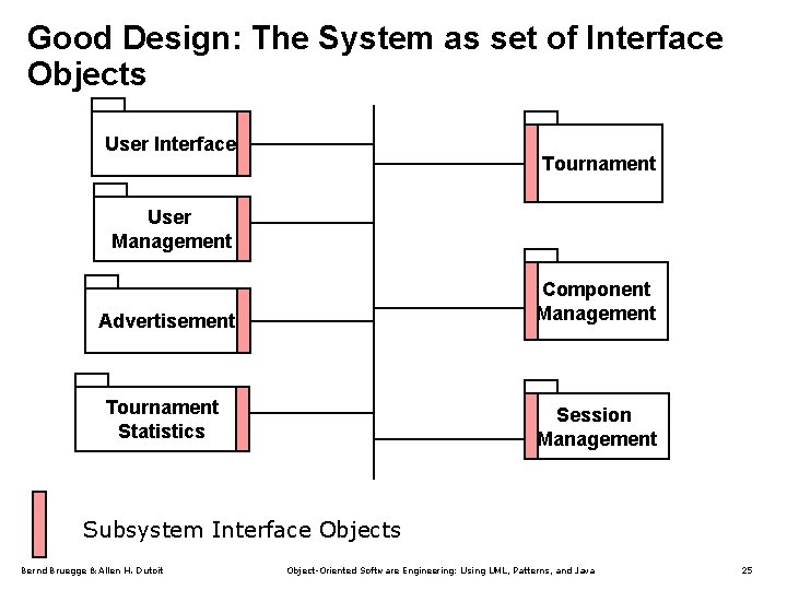 Good Design: The System as set of Interface Objects User Interface Tournament User Management