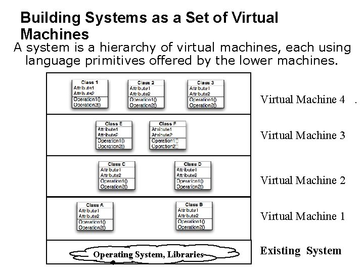 Building Systems as a Set of Virtual Machines A system is a hierarchy of