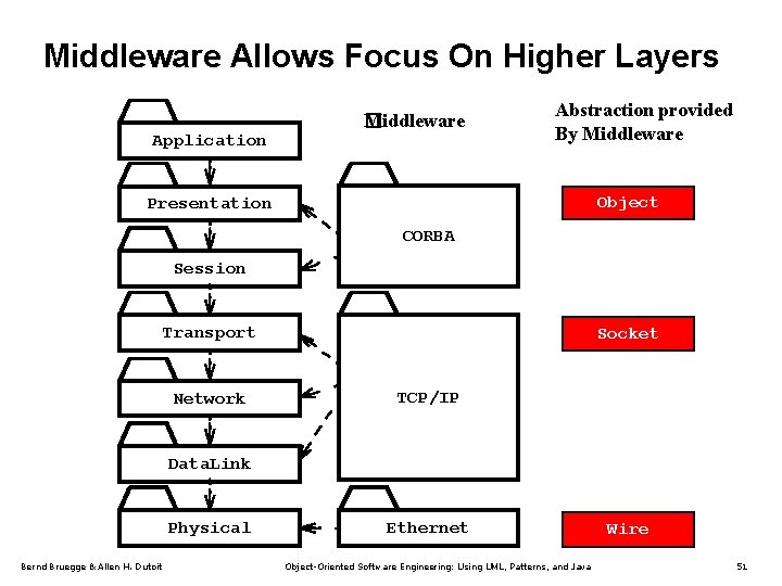 Middleware Allows Focus On Higher Layers Application Middleware � Abstraction provided By Middleware Object