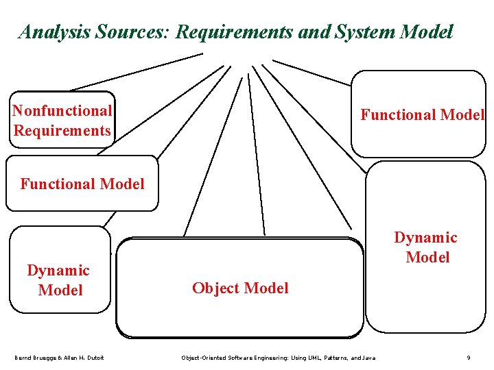 Analysis Sources: Requirements and System Model 8. Boundary Conditions Functional Model Initialization Termination Failure