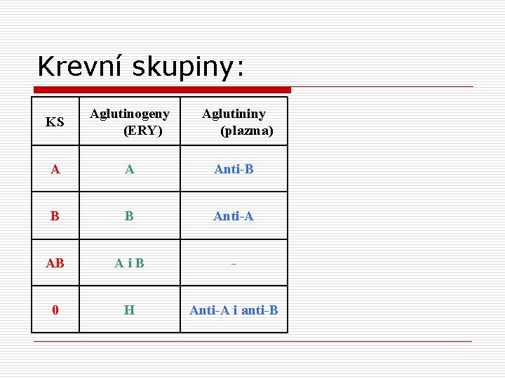 Krevní skupiny: KS Aglutinogeny (ERY) Aglutininy (plazma) A A Anti-B B B Anti-A AB