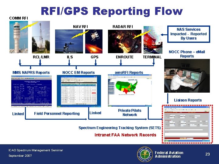 COMM RFI/GPS Reporting Flow NAV RFI RCL/LMR MMS NAPRS Reports ILS RADAR RFI GPS
