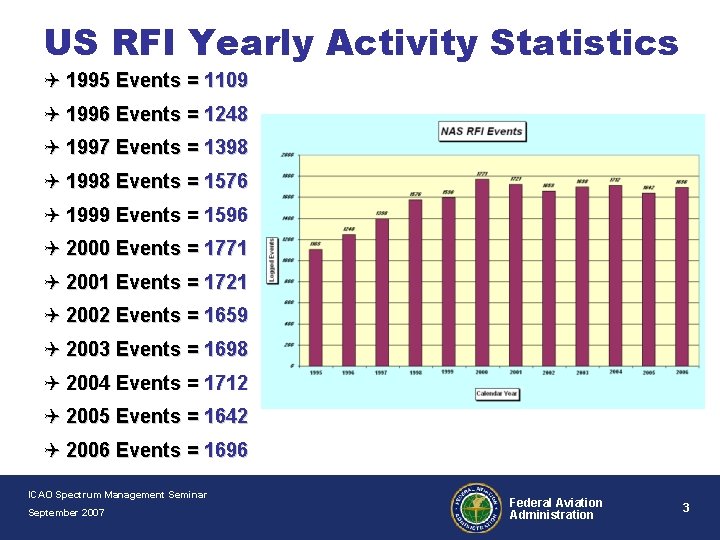 US RFI Yearly Activity Statistics Q 1995 Events = 1109 Q 1996 Events =