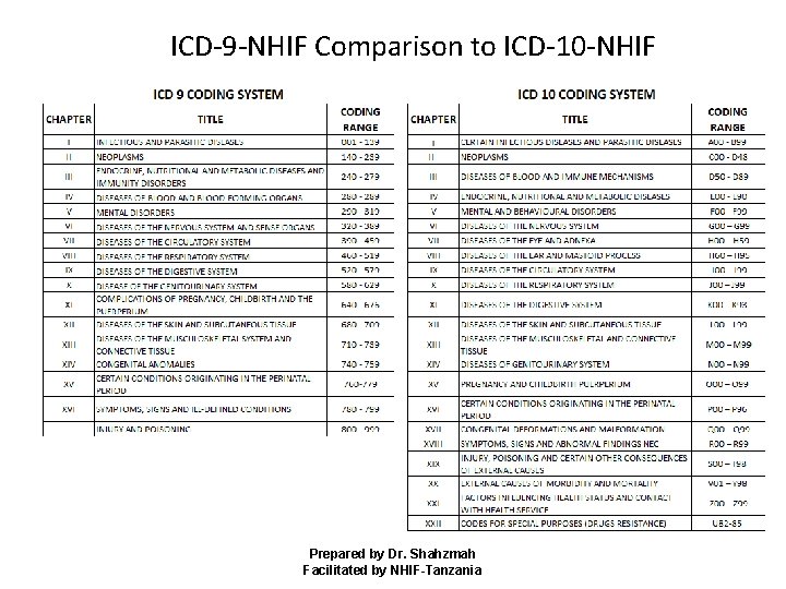 ICD-9 -NHIF Comparison to ICD-10 -NHIF Prepared by Dr. Shahzmah Facilitated by NHIF-Tanzania 