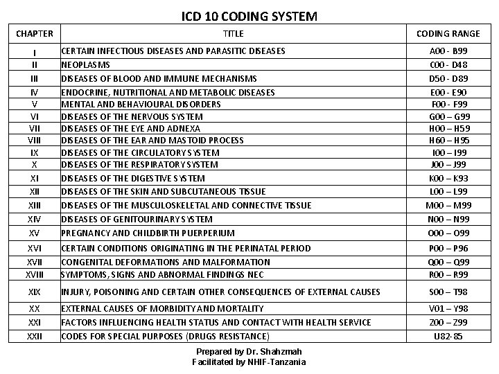 ICD 10 CODING SYSTEM CHAPTER TITLE CODING RANGE I II III IV V VI