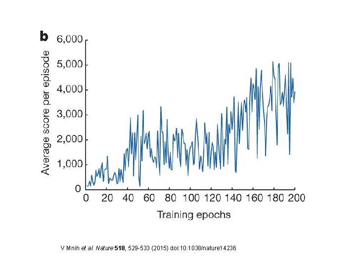 V Mnih et al. Nature 518, 529 -533 (2015) doi: 10. 1038/nature 14236 