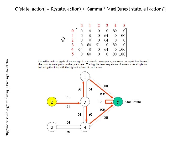 http: //mnemstudio. org/path-finding-q-learning-tutorial. htm Q(state, action) = R(state, action) + Gamma * Max[Q(next state,