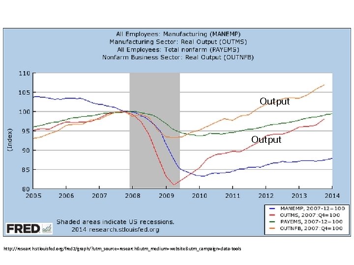 Output Outstrips Employment & Accelerating Output http: //research. stlouisfed. org/fred 2/graph/? utm_source=research&utm_medium=website&utm_campaign=data-tools 