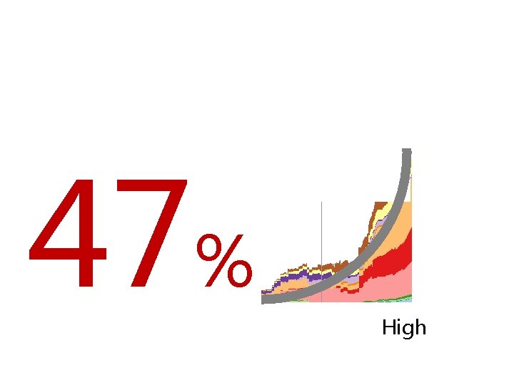 47% Current 400 M Current 200 M Low High Low High 