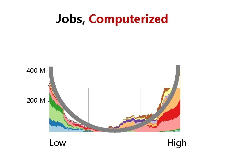Jobs, Computerized Current 400 M Current 200 M Low High Low High 