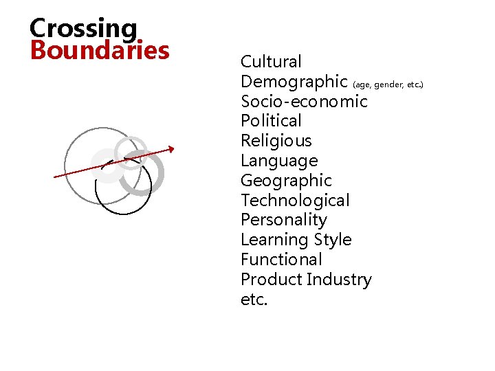 Crossing Boundaries Cultural Demographic (age, gender, etc. ) Socio-economic Political Religious Language Geographic Technological