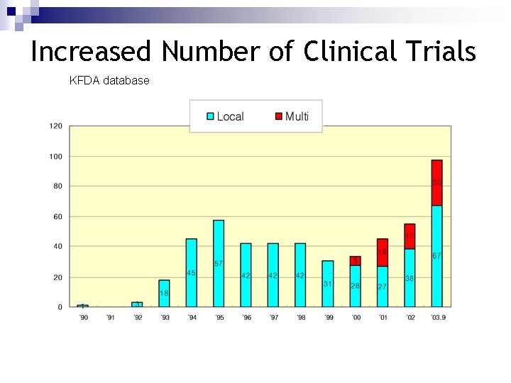 Increased Number of Clinical Trials KFDA database Increased Number of Clinical Trials KFDA database
