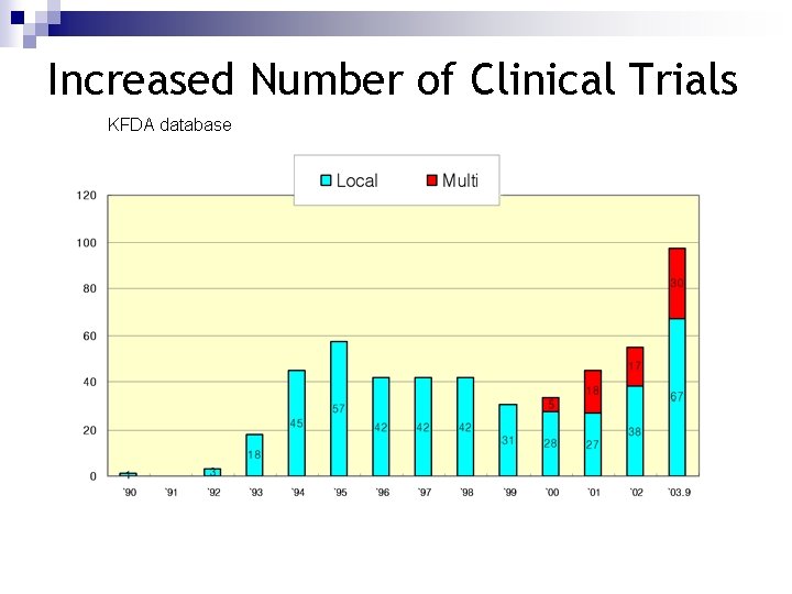 Increased Number of Clinical Trials KFDA database 