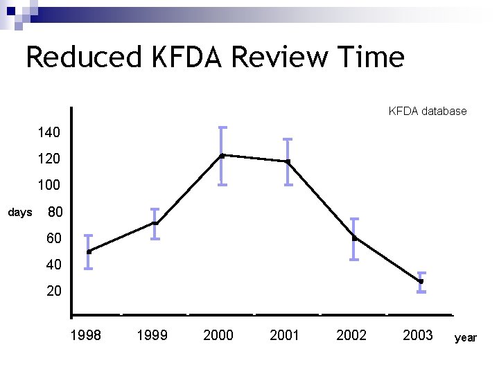 Reduced KFDA Review Time KFDA database 140 120 100 days 80 60 40 20