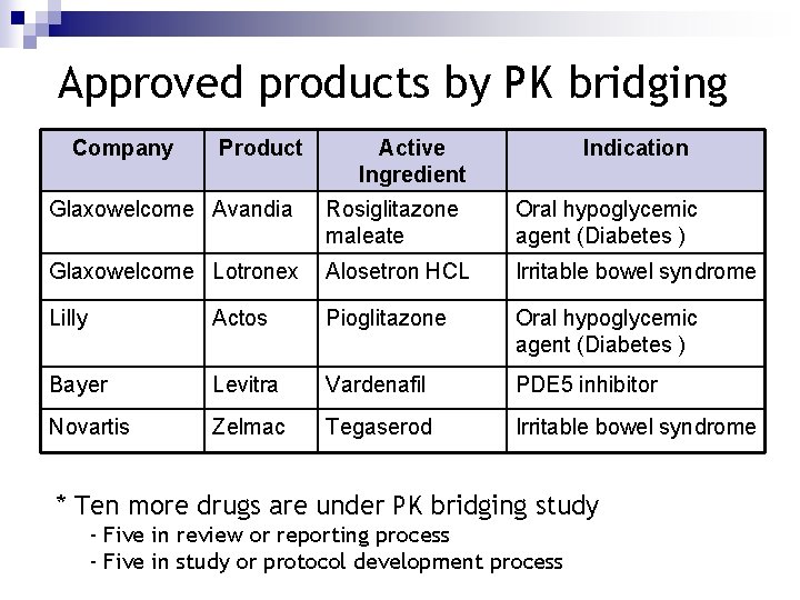 Approved products by PK bridging Company Product Active Ingredient Indication Glaxowelcome Avandia Rosiglitazone maleate