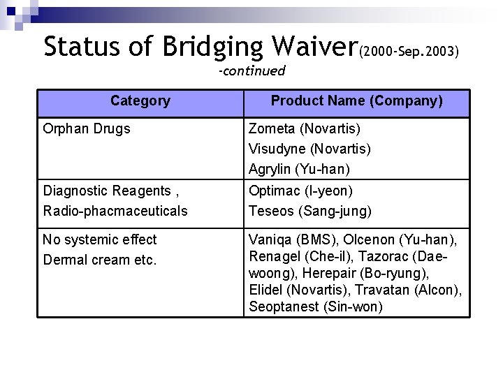 Status of Bridging Waiver(2000 -Sep. 2003) -continued Category Product Name (Company) Orphan Drugs Zometa