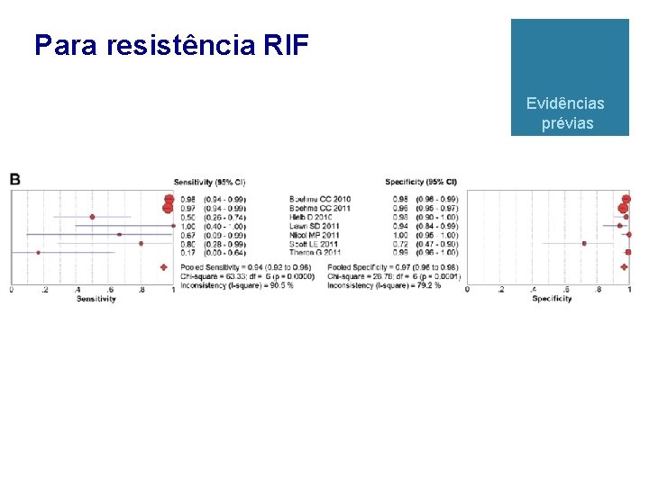 Para resistência RIF Evidências prévias 