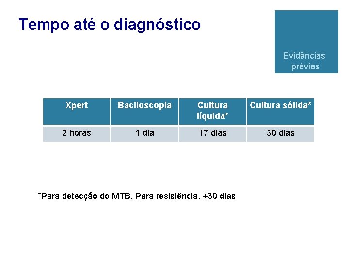 Tempo até o diagnóstico Evidências prévias Xpert Baciloscopia Cultura líquida* Cultura sólida* 2 horas