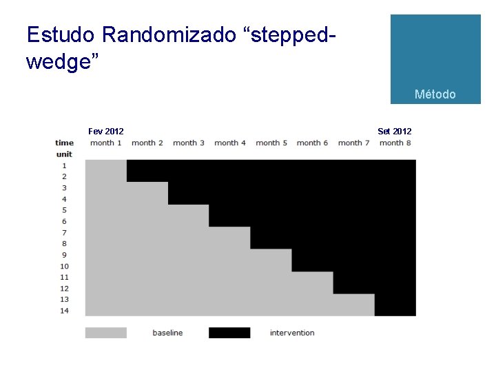 Estudo Randomizado “steppedwedge” Método Fev 2012 Set 2012 