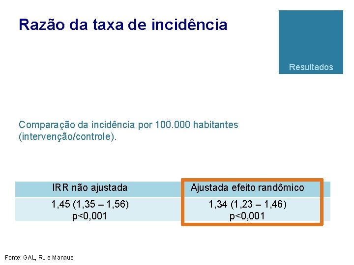 Razão da taxa de incidência Resultados Comparação da incidência por 100. 000 habitantes (intervenção/controle).