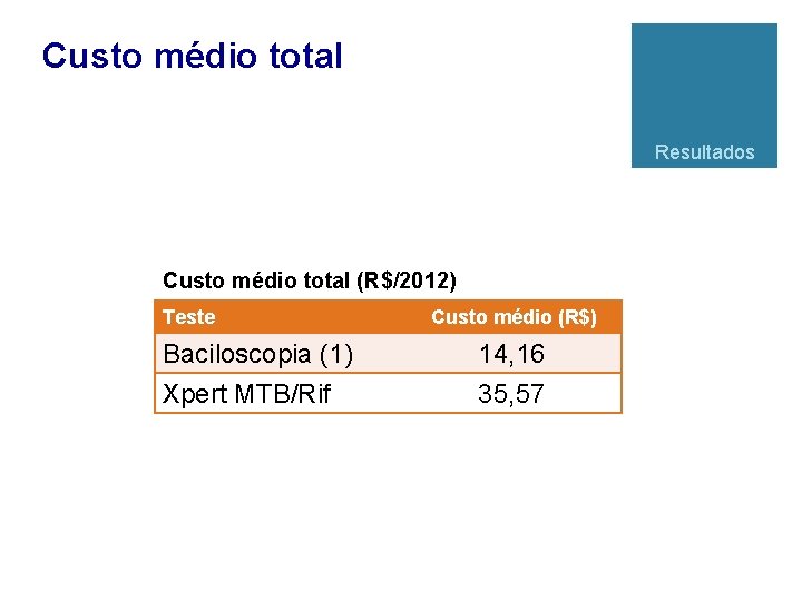 Custo médio total Resultados Custo médio total (R$/2012) Teste Baciloscopia (1) Xpert MTB/Rif Custo