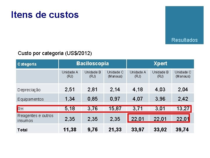 Itens de custos Resultados Custo por categoria (US$/2012) Baciloscopia Categoria Xpert Unidade A (RJ)