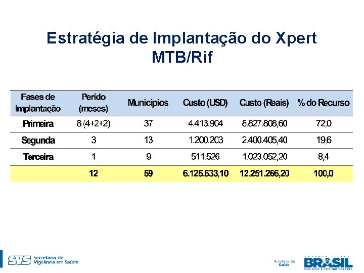 Estratégia de Implantação do Xpert MTB/Rif 