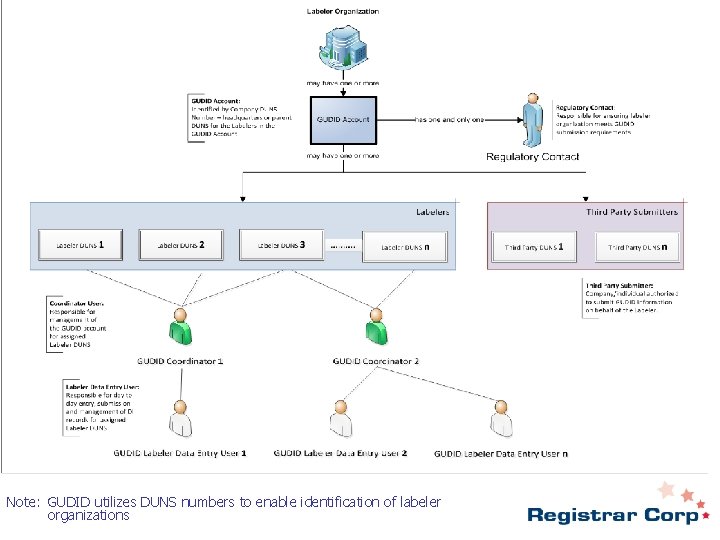 Note: GUDID utilizes DUNS numbers to enable identification of labeler organizations 