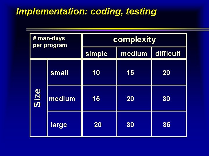 Implementation: coding, testing complexity # man-days per program Size simple medium difficult small 10