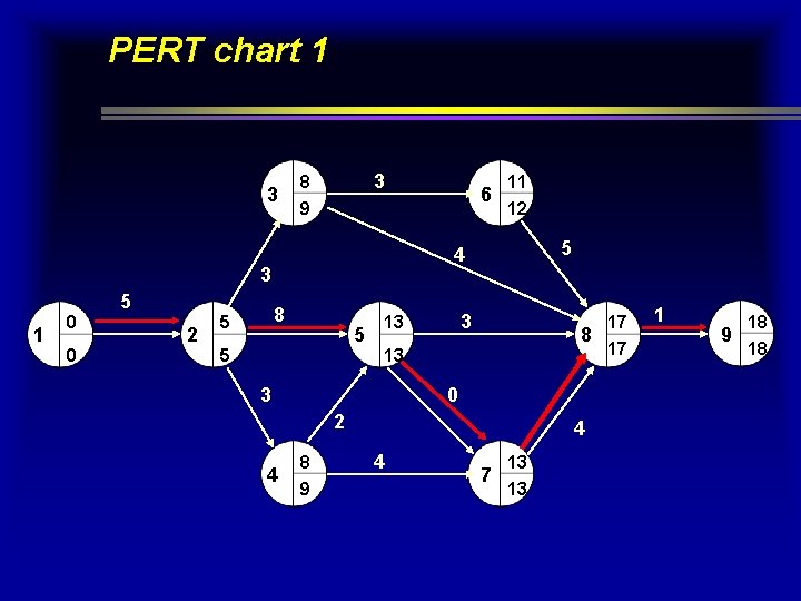 PERT chart 1 3 3 8 9 1 0 0 2 8 5 11