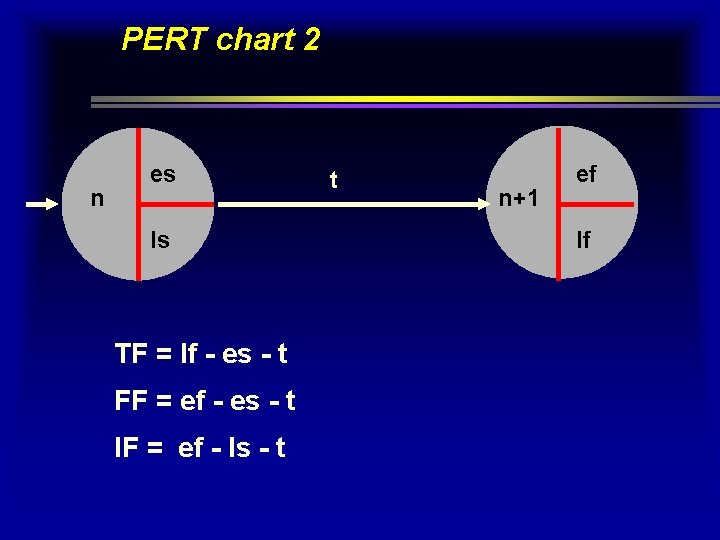 PERT chart 2 n es ls TF = lf - es - t FF