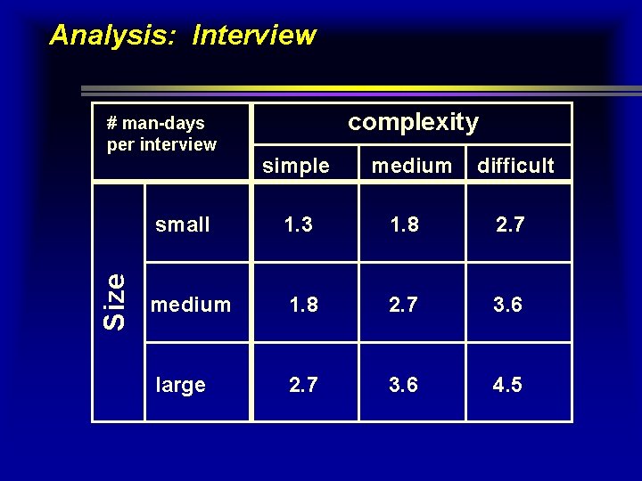 Analysis: Interview Size # man-days per interview complexity simple medium difficult small 1. 3