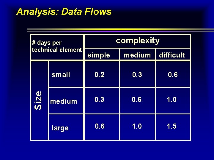 Analysis: Data Flows Size # days per technical element complexity simple medium difficult small