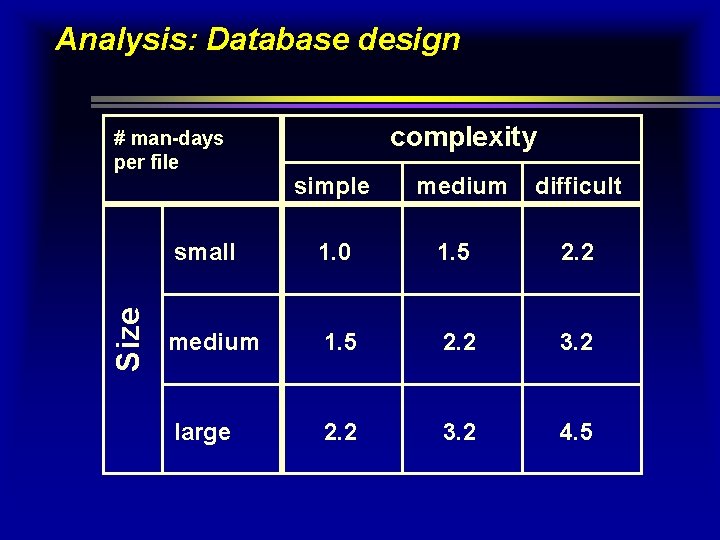 Analysis: Database design Size # man-days per file complexity simple medium difficult small 1.