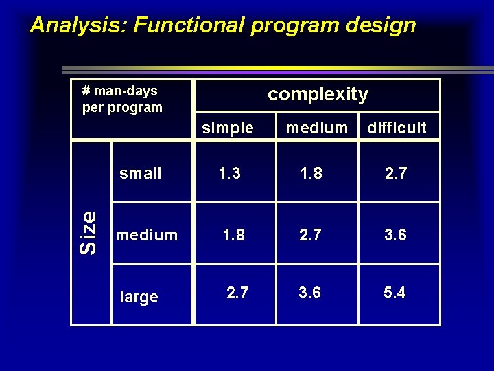 Analysis: Functional program design complexity # man-days per program Size simple medium difficult small